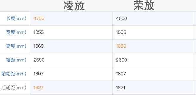 21.18万起，比RAV4年轻10岁 一汽丰田凌放正式上市