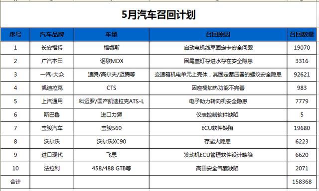 10个品牌超15万辆汽车召回，看看有你的爱车？