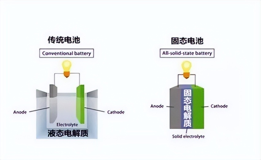 固态电池升级后可以让充电比加油还快？3分钟补能80%