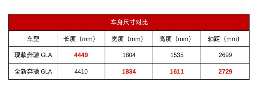 全新GLA亮相，奔驰在紧凑级SUV市场有了两把好牌！