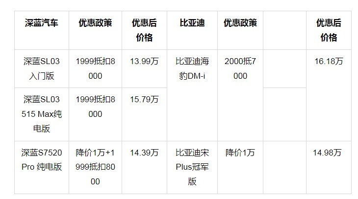 深蓝全系车型1999元抵8000元，S7最高优惠16000元