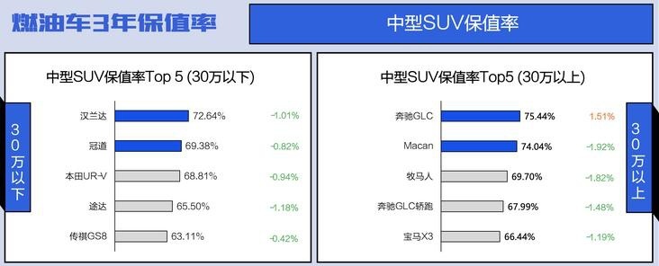 燃油车保值率下滑明显，日系车依旧很坚挺，本田飞度高达72.88%