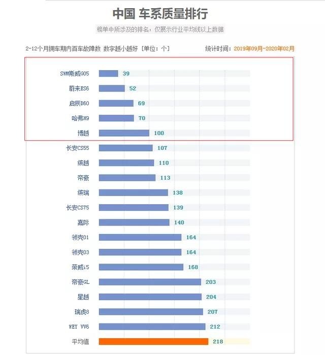 五款质量最“硬核”的国产车，比亚迪不上榜，第一名让人意想不到