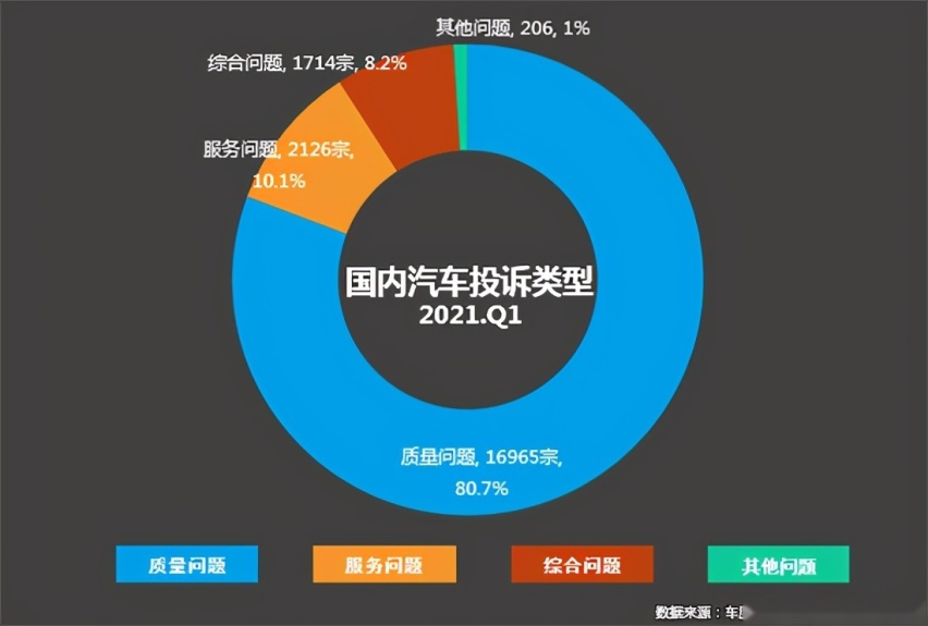 一季度汽车投诉达2.1万宗，涉及957个车系