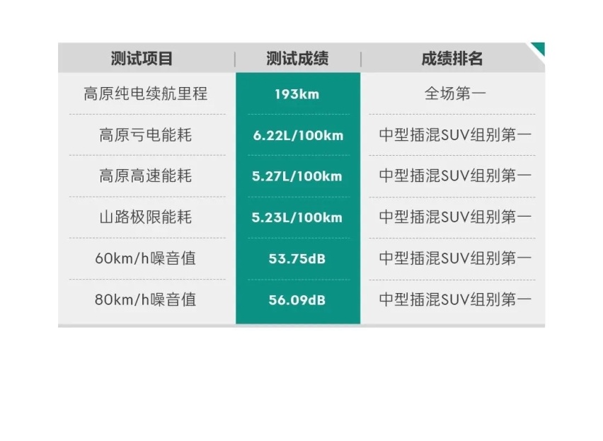 超级实力，领克08 EM-P获2023混合动力汽车极限挑战赛双料冠军