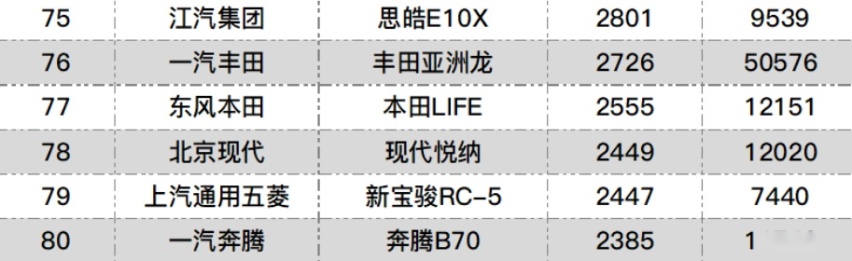 还是扑得厉害，亚洲龙6月销量两千多，一丰真不着急？