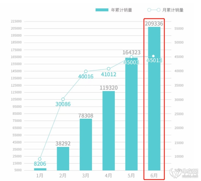 广汽埃安月销继续破4万，半年完成年销目标42%