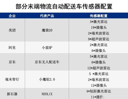 低成本、跨场景或成无人配送发展关键点