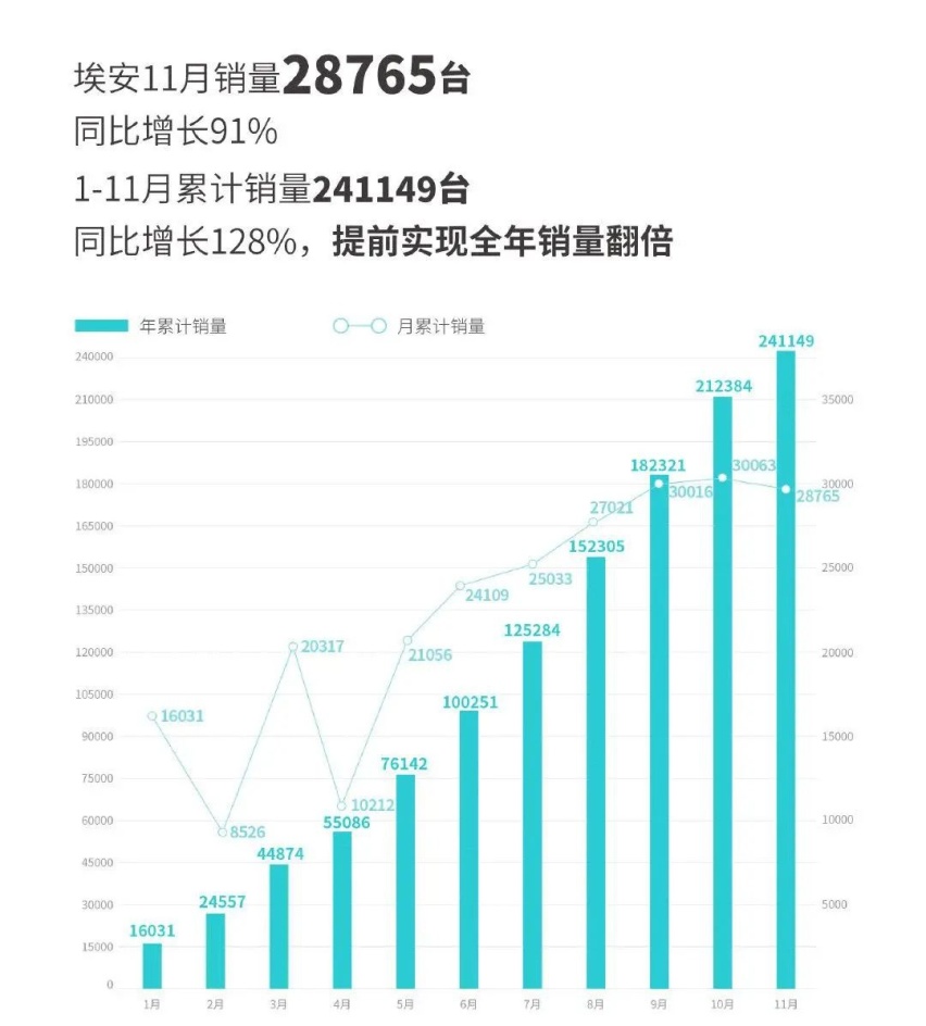 逆势稳销量，埃安公布11月销量数据，还能卖出28765台车