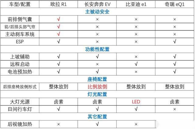 四款10万以下的自主新能源车，皆可满足城市代步