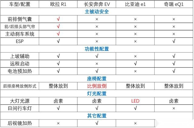 四款10万以下的自主新能源车，皆可满足城市代步