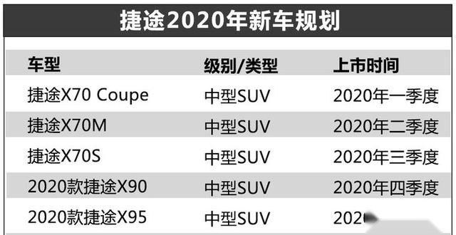 X70 Coupe等五款新车将推出 捷途汽车明年新车规划曝光
