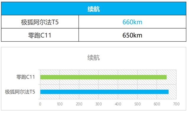 与零跑C11相比 为什么阿尔法T5更具性价比？