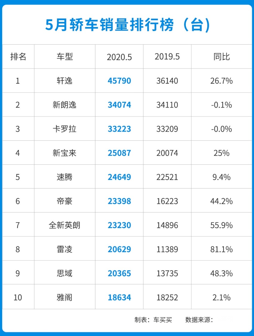 这款日系车成功卫冕！登顶5月轿车销量榜