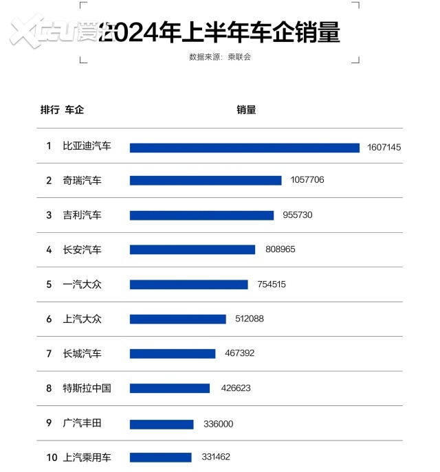 比亚迪上半年再夺销冠，制胜秘笈不止靠“卷”