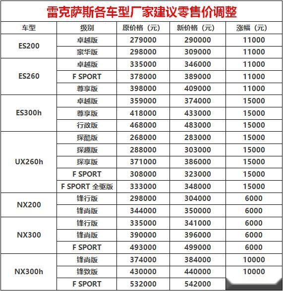 加价提车还不够，现在还要官方涨价，雷克萨斯为啥可以这么牛？