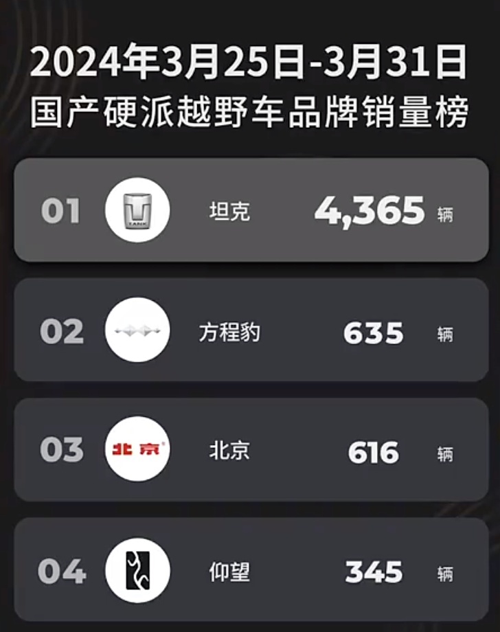 明显落后坦克！方程豹豹5销量断崖式下跌，车主对夸大宣传免疫？