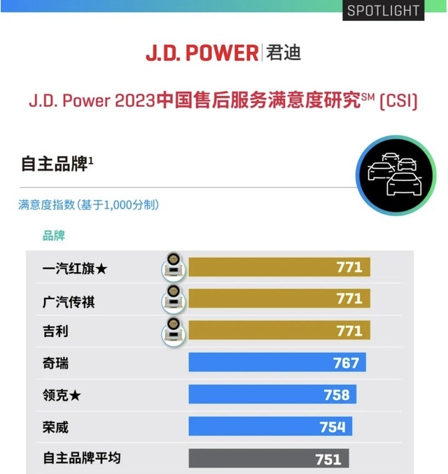 2023中国售后服务满意度研究成绩发布 红旗位列自主品牌首位