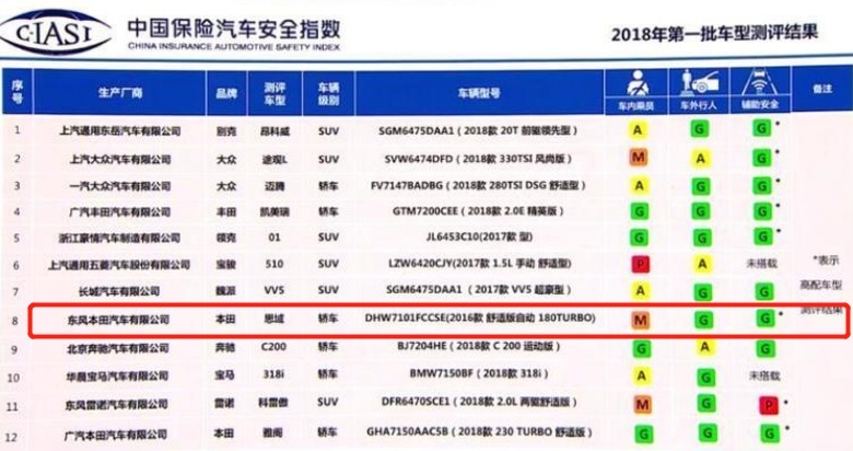 中保研今年第一撞！小鹏P5和本田思域“正面25%偏置碰”最受关注