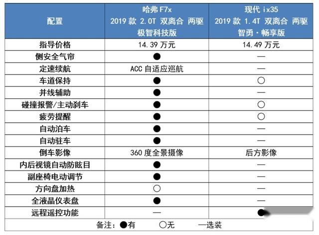 直接对标合资，哈弗F7x的底气从何而来？