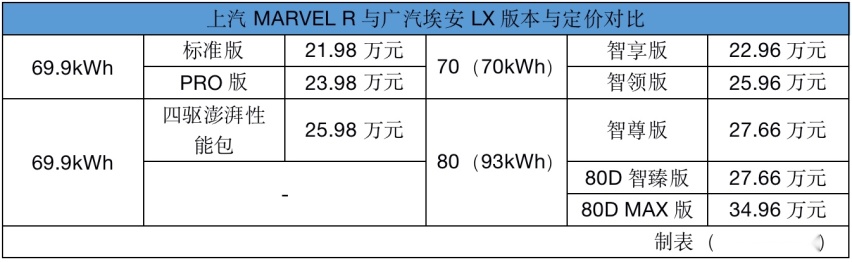 短兵相接 上汽MARVEL R与广汽埃安LX谁更值得买？
