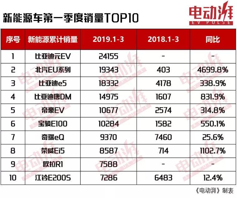 3月新能源车销量盘点！北汽新能源领跑，欧拉成赢家