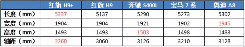 四座布局，比奔驰S级大一圈，“加长版”红旗H9能挤进“豪门”？