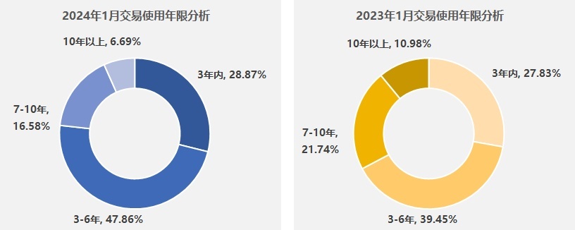 2024年1月二手车市场整体表现简析