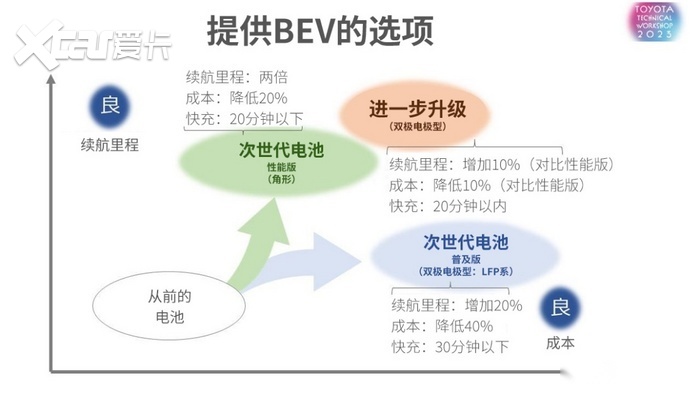 氢燃油电池降本50%，固态电池续航1500公里？丰田急了