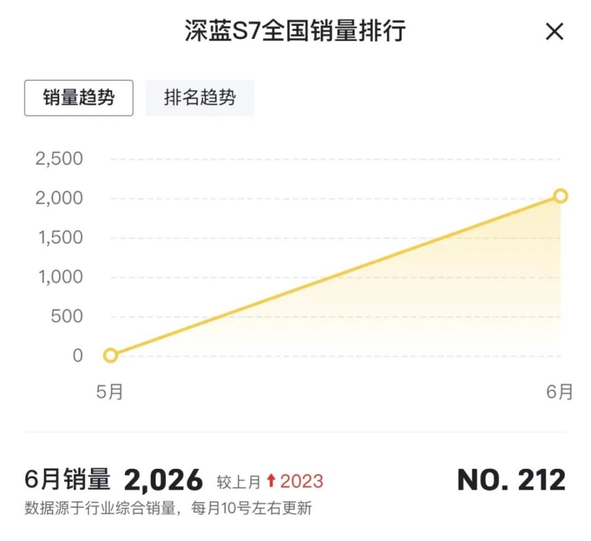 深蓝S7上市五天销量2026辆，不是万辆交付，算不算热销呢？