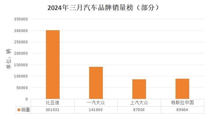 价格战立竿见影，比亚迪3月销量超南北大众之和，合资能撑多久？