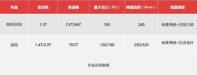 15-20万预算买合资SUV，昂科拉GX与途岳谁更值得？