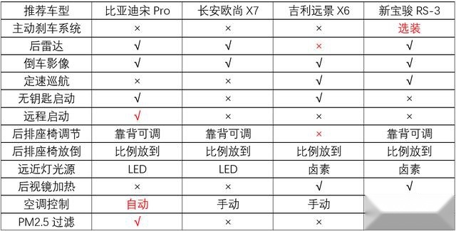 好看又实用，对比四款不到10万元国产家用SUV