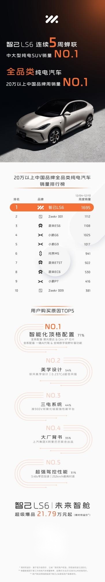 智己LS6登顶20万以上中国品牌全品类纯电汽车周销量榜