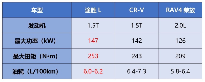 争夺20万合资紧凑型SUV市场份额 途胜L能否力战CR-V、荣放？
