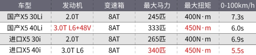 比进口便宜10万！国产宝马X5买哪款最值？