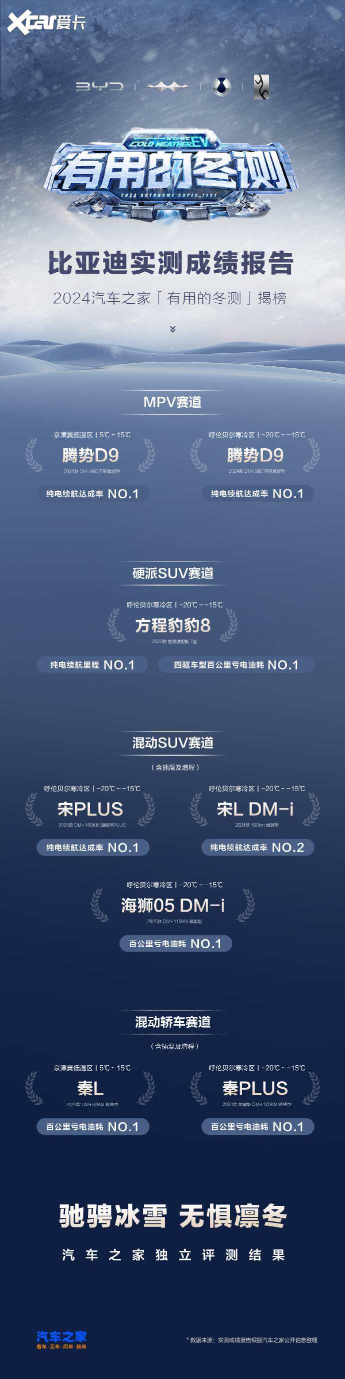 第三方冬测成绩揭榜，比亚迪续航、能耗齐优秀，新能源无惧寒冬
