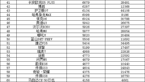 2023年6月汽车销量排行榜 哈弗H6跌出前十