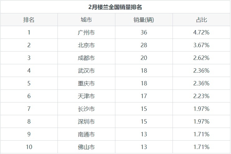 楼兰月度销量762辆，占东风日产销量的1.23%