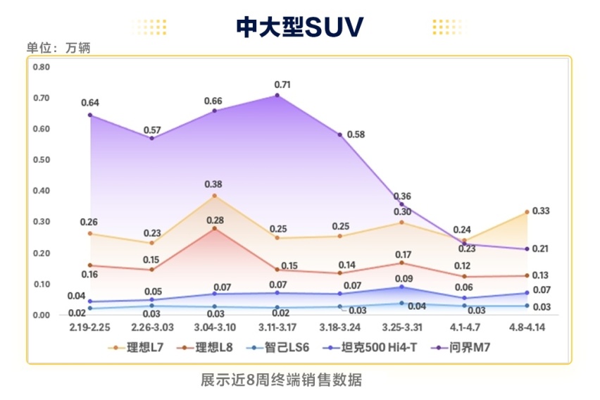 周销量解读：理想L7连续两周反超问界M7，并逐步拉大领先优势