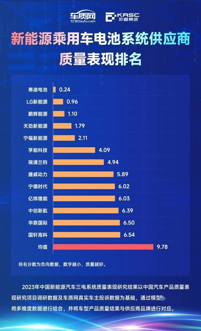 比亚迪弗迪电池登顶第一！2023动力电池系统质量排名公布