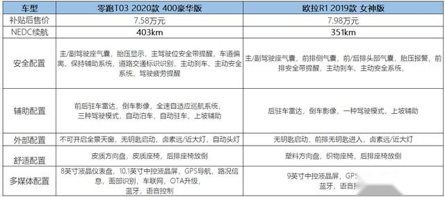 差价4000元!零跑T03和长城欧拉R1谁更值得买?