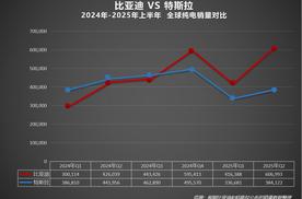 2025上半年比亚迪全球销量力压特斯拉，在世界多国领跑！