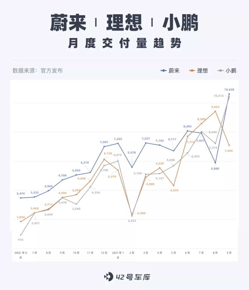 特斯拉 9 月销量破 5 万；理想辟谣「黑市谣言」｜E 周要闻