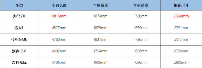适合全家的MPV，你能绕开GL8但绕不开海马7X