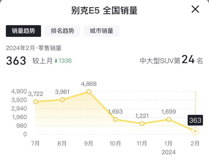上市还不到一个月，优惠快5万了，带你看2024款别克昂科威S