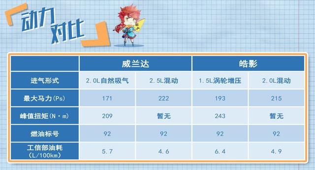 棋逢对手 全新威兰达和皓影谁更强