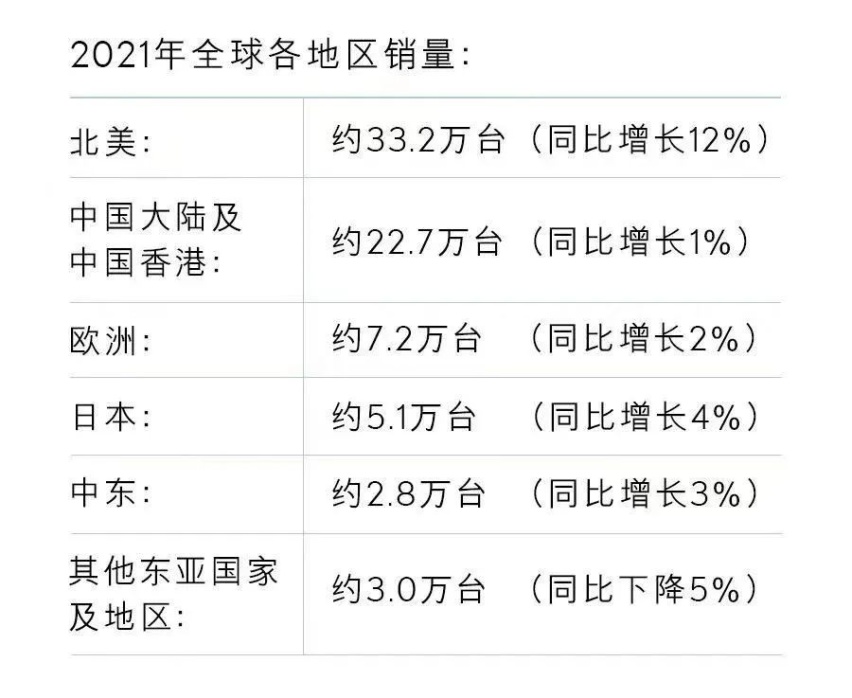 究竟是涨还是跌？雷克萨斯官宣2021年销量：不敌凯迪拉克