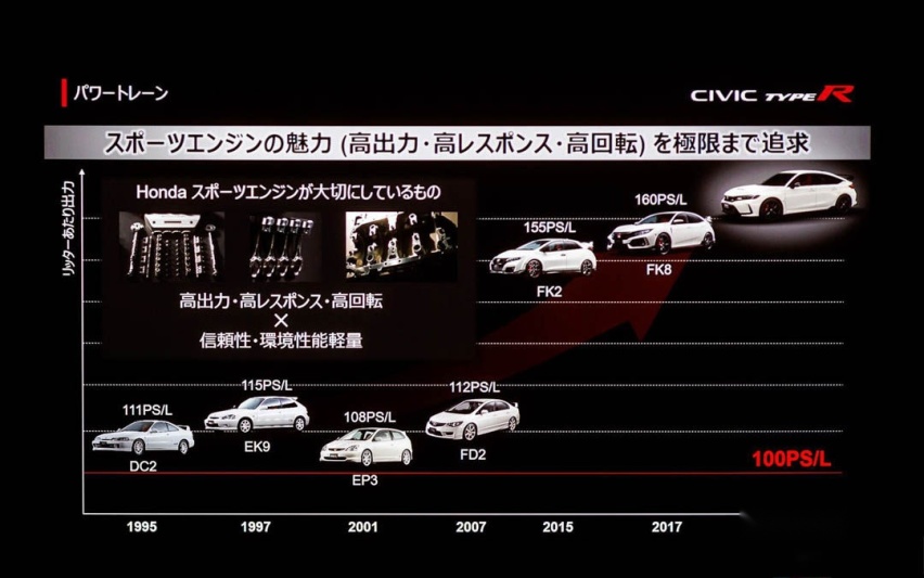 东本将引进全新TYPE R！红头机手动挡，本田粉：落地40万必买