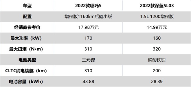 哪吒S对比深蓝SL03，谁才是20万以内高价值増程式轿车？